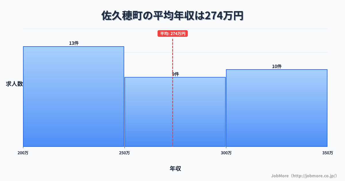 長野県 佐久穂町内の平均年収は347万円です。中央値は360万円、最頻値は200万円〜250万円です。
