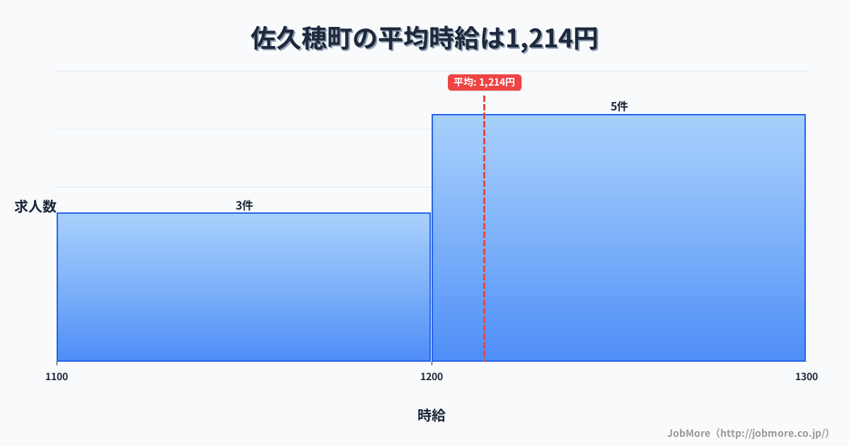 長野県 佐久穂町内の平均時給は1,339円です。中央値は1,200円、最頻値は1,200円〜1,300円です。