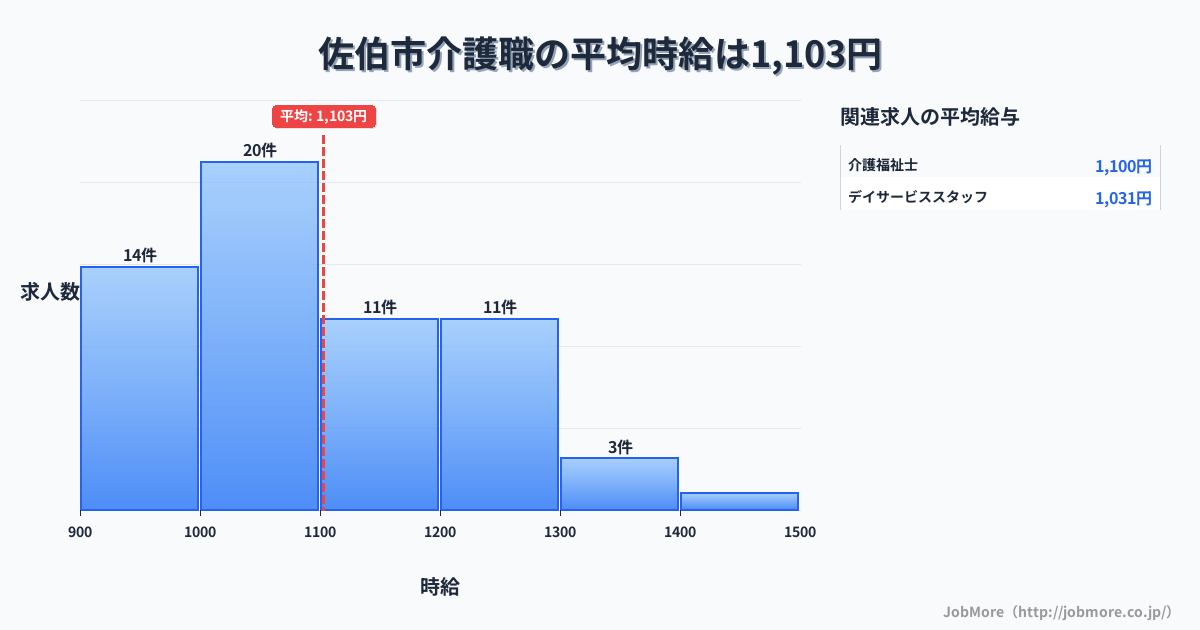 大分県 佐伯市内の介護職の平均時給は1,103円です。中央値は1,084円、最頻値は1,000円〜1,100円です。