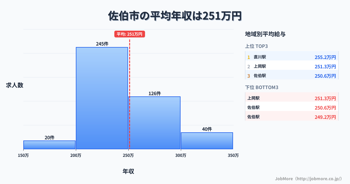 大分県 佐伯市内の平均年収は318万円です。中央値は302万円、最頻値は300万円〜350万円です。