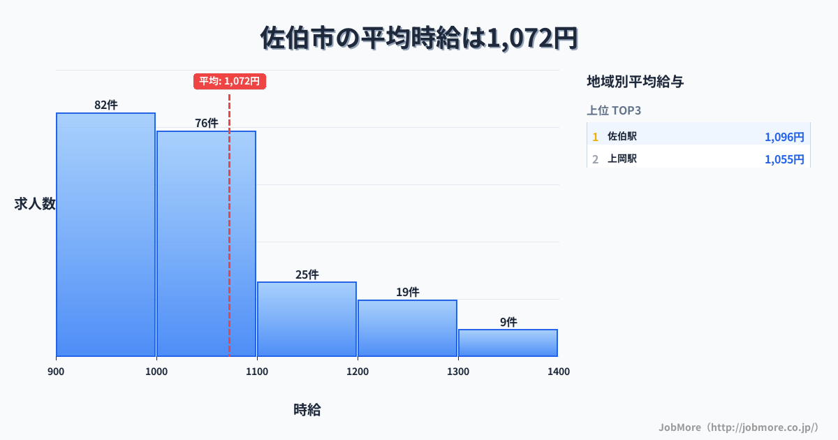 大分県 佐伯市内の平均時給は1,161円です。中央値は1,048円、最頻値は900円〜1,000円です。