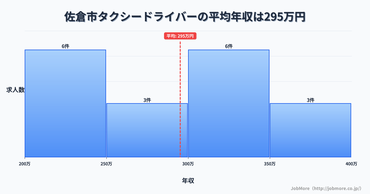 千葉県 佐倉市内のタクシードライバーの平均年収は295万円です。中央値は300万円、最頻値は200万円〜250万円です。