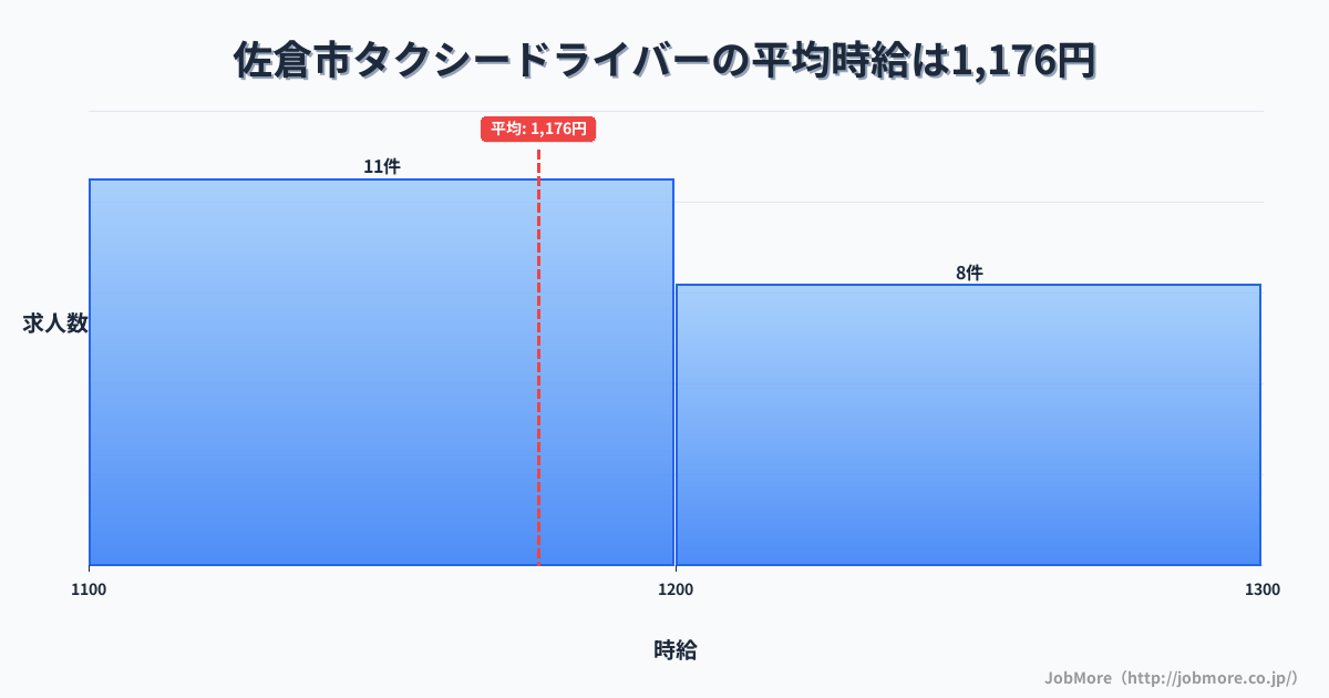 千葉県 佐倉市内のタクシードライバーの平均時給は1,176円です。中央値は1,150円、最頻値は1,100円〜1,200円です。