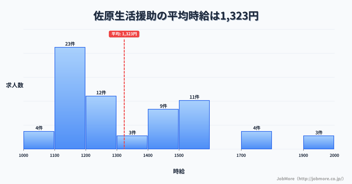 千葉県香取市佐原駅周辺の生活援助の平均時給は1,322円です。中央値は1,241円、最頻値は1,100円〜1,200円です。