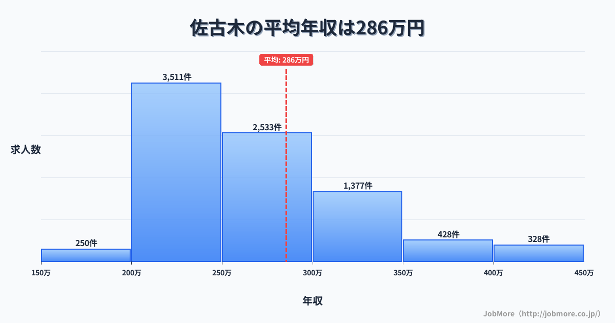 愛知県弥富市佐古木駅周辺の平均年収は407万円です。中央値は363万円、最頻値は350万円〜400万円です。