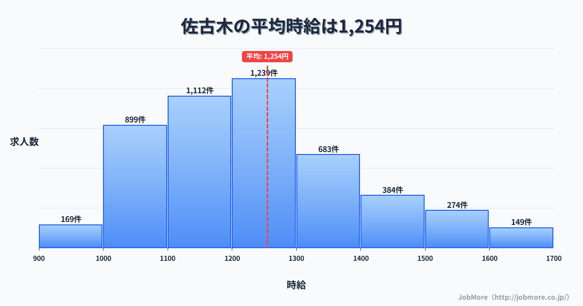 愛知県弥富市佐古木駅周辺の平均時給は1,421円です。中央値は1,400円、最頻値は1,100円〜1,200円です。