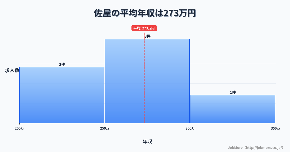 愛知県愛西市佐屋駅周辺の平均年収は283万円です。中央値は273万円、最頻値は200万円〜250万円です。