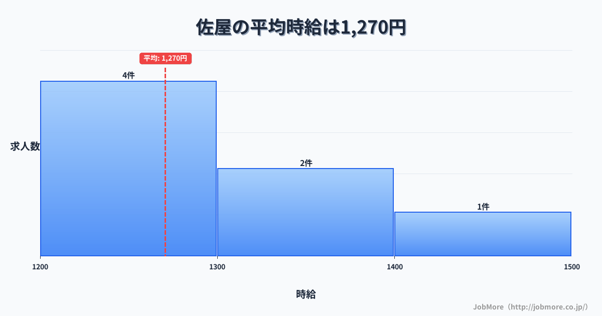 愛知県愛西市佐屋駅周辺の平均時給は1,259円です。中央値は1,200円、最頻値は1,100円〜1,200円です。