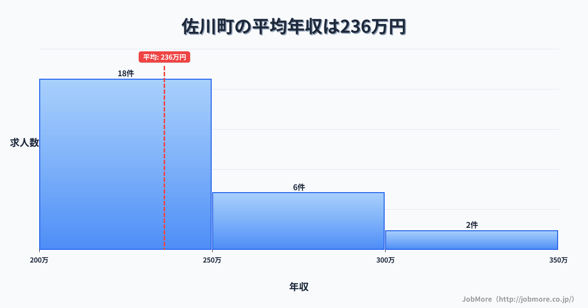 高知県 佐川町内の平均年収は301万円です。中央値は282万円、最頻値は200万円〜250万円です。