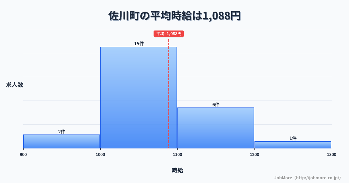 高知県 佐川町内の平均時給は1,176円です。中央値は1,100円、最頻値は1,000円〜1,100円です。