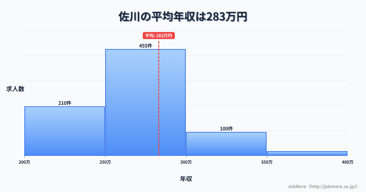 四国高知県佐川駅周辺の平均年収は301万円です。中央値は282万円、最頻値は200万円〜250万円です。