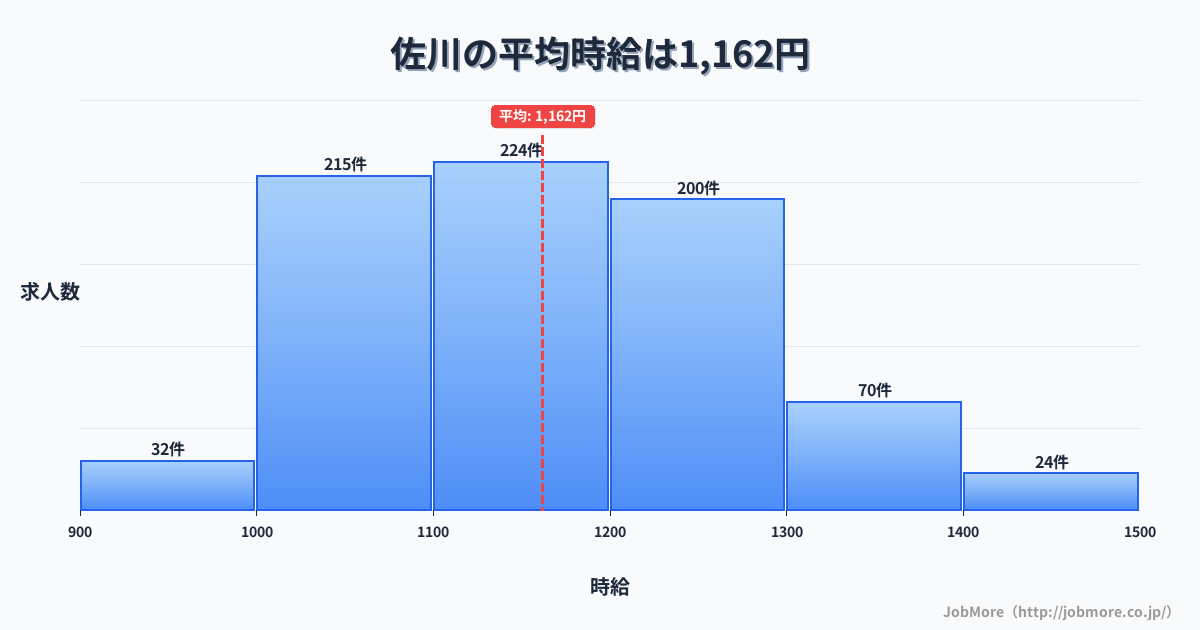 四国高知県佐川駅周辺の平均時給は1,176円です。中央値は1,100円、最頻値は1,000円〜1,100円です。