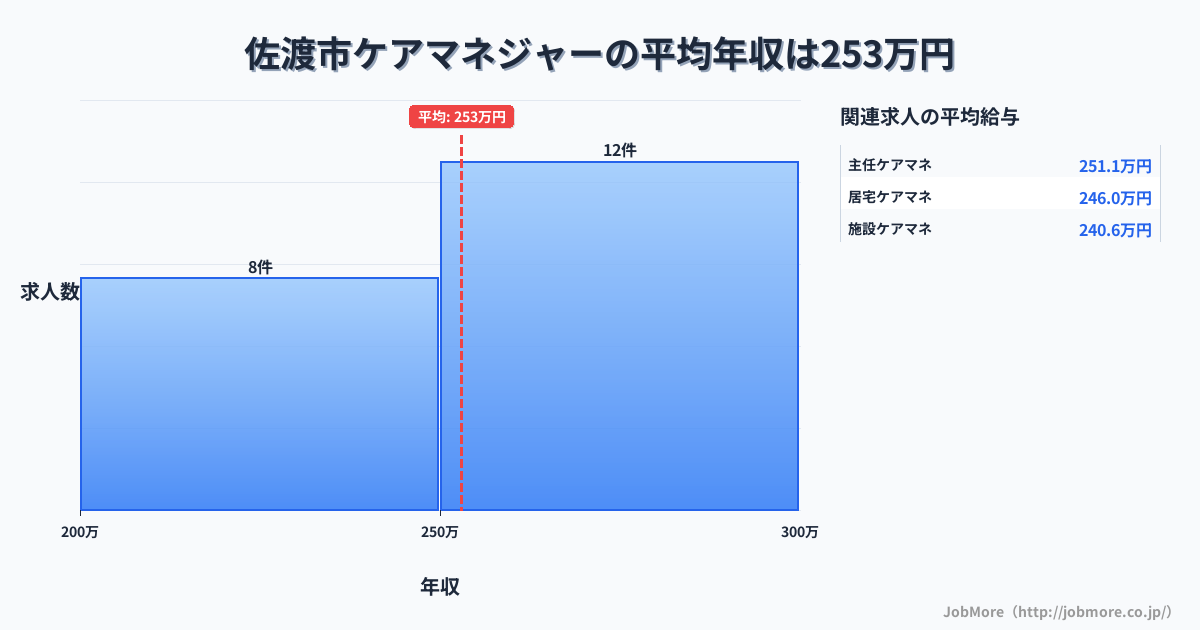 新潟県 佐渡市内のケアマネジャーの平均年収は253万円です。中央値は252万円、最頻値は250万円〜300万円です。