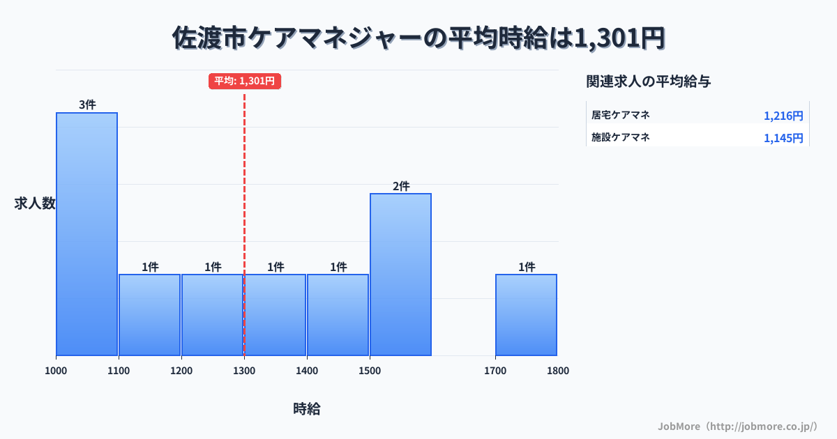 新潟県 佐渡市内のケアマネジャーの平均時給は1,301円です。中央値は1,320円、最頻値は1,000円〜1,100円です。