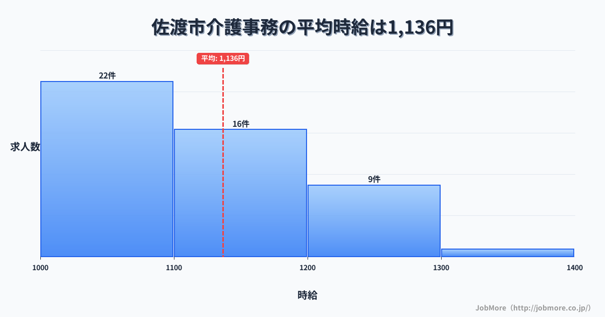 新潟県 佐渡市内の介護事務の平均時給は1,278円です。中央値は1,200円、最頻値は1,100円〜1,200円です。
