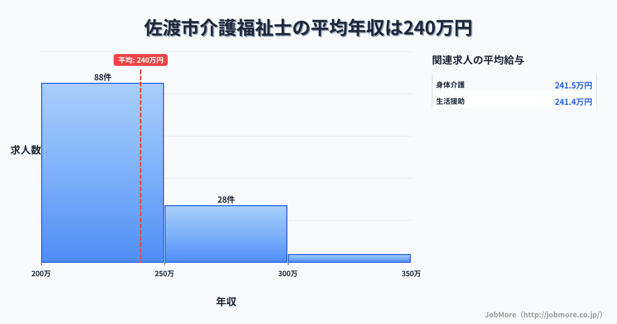 新潟県 佐渡市内の介護福祉士の平均年収は240万円です。中央値は235万円、最頻値は200万円〜250万円です。