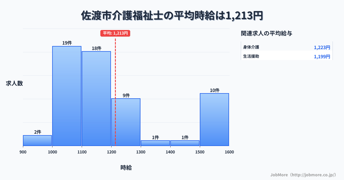 新潟県 佐渡市内の介護福祉士の平均時給は1,213円です。中央値は1,135円、最頻値は1,000円〜1,100円です。