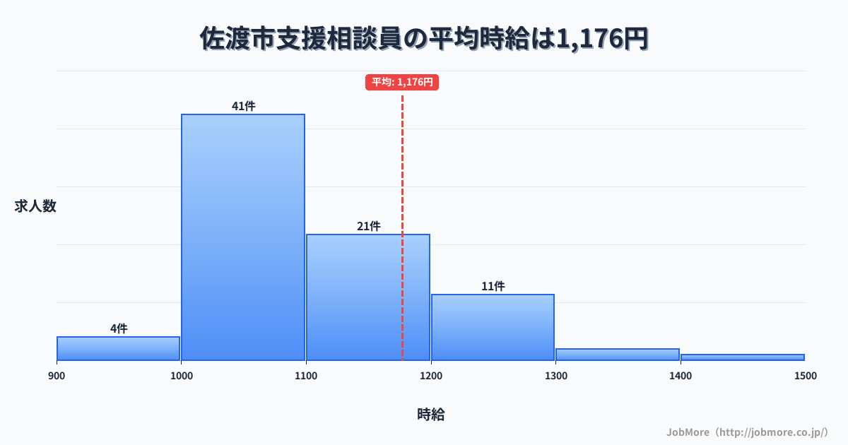 新潟県 佐渡市内の支援相談員の平均時給は1,177円です。中央値は1,100円、最頻値は1,000円〜1,100円です。