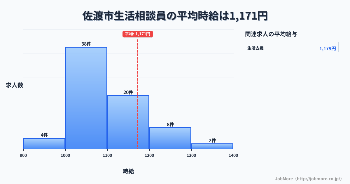 新潟県 佐渡市内の生活相談員の平均時給は1,172円です。中央値は1,085円、最頻値は1,000円〜1,100円です。