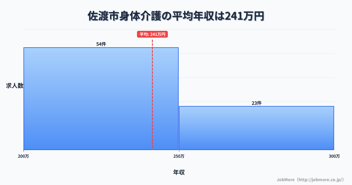 新潟県 佐渡市内の身体介護の平均年収は241万円です。中央値は238万円、最頻値は200万円〜250万円です。