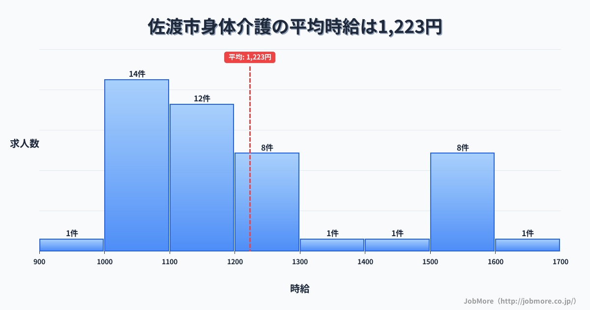 新潟県 佐渡市内の身体介護の平均時給は1,223円です。中央値は1,185円、最頻値は1,000円〜1,100円です。