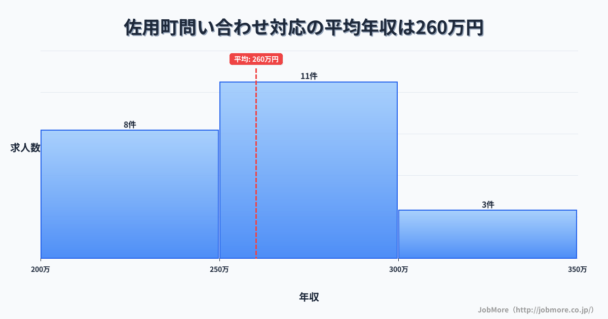 兵庫県 佐用町内の問い合わせ対応の平均年収は260万円です。中央値は264万円、最頻値は250万円〜300万円です。