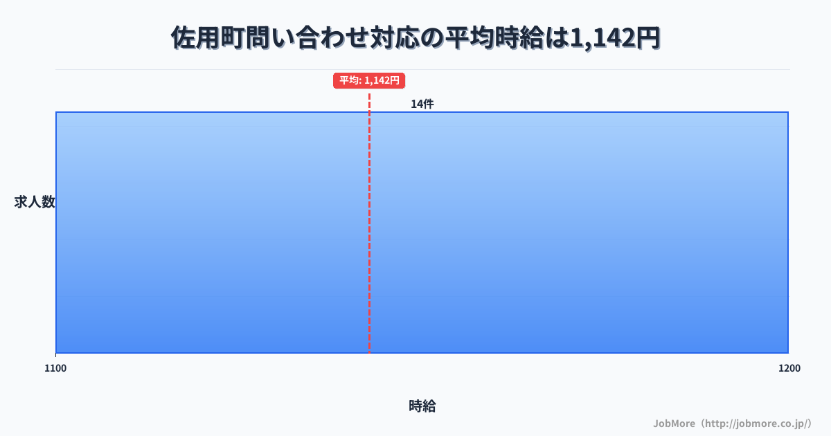 兵庫県 佐用町内の問い合わせ対応の平均時給は1,142円です。中央値は1,117円、最頻値は1,100円〜1,200円です。