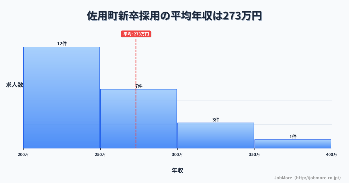 兵庫県 佐用町内の新卒採用の平均年収は273万円です。中央値は253万円、最頻値は200万円〜250万円です。