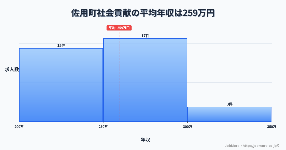 兵庫県 佐用町内の社会貢献の平均年収は261万円です。中央値は264万円、最頻値は250万円〜300万円です。