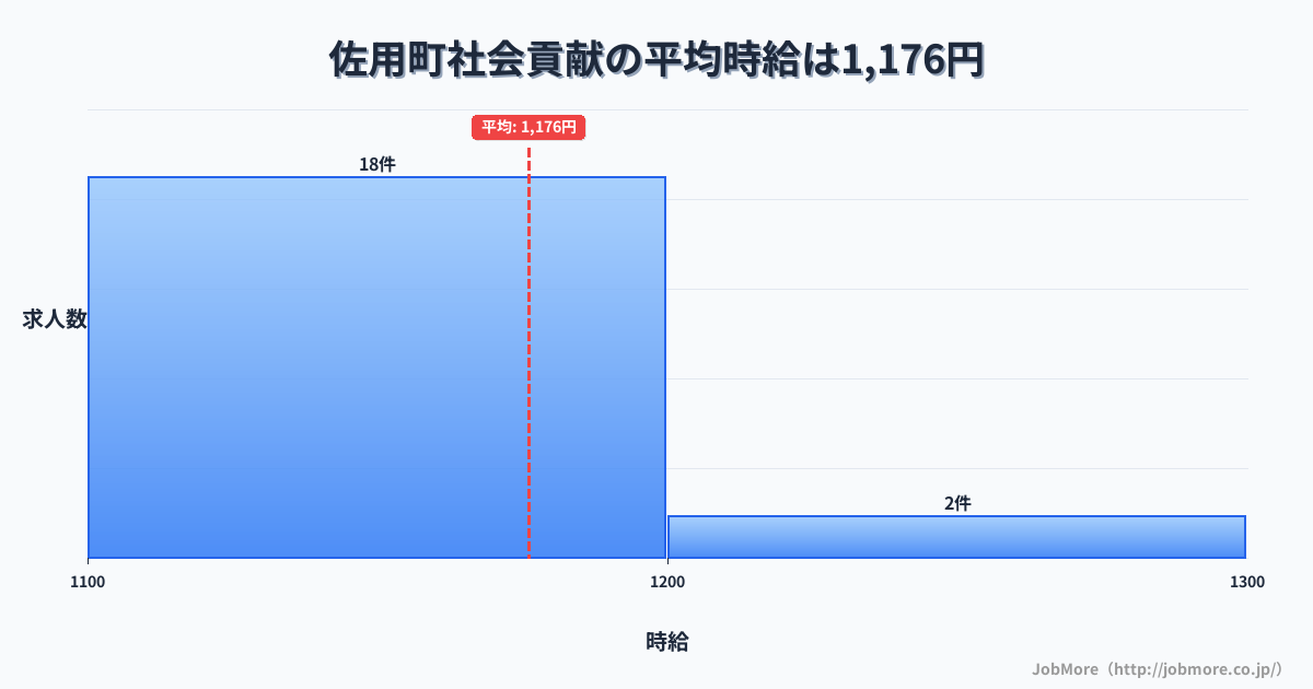 兵庫県 佐用町内の社会貢献の平均時給は1,176円です。中央値は1,117円、最頻値は1,100円〜1,200円です。