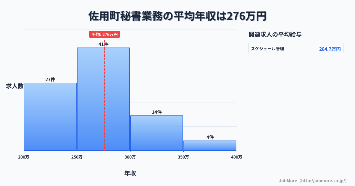 兵庫県 佐用町内の秘書業務の平均年収は276万円です。中央値は264万円、最頻値は250万円〜300万円です。