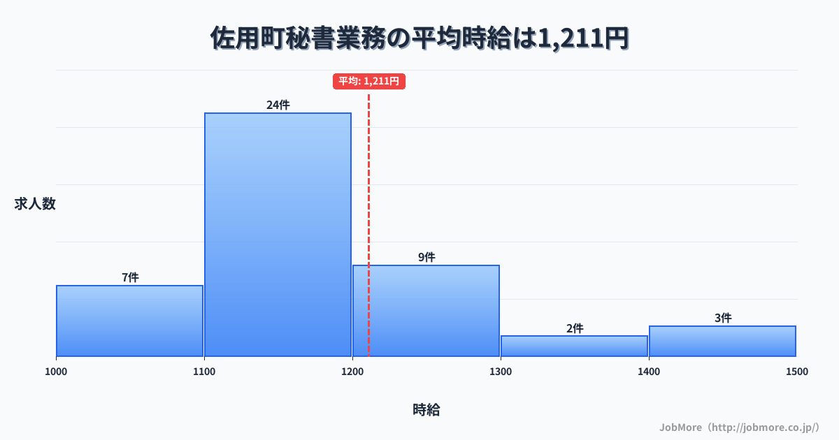 兵庫県 佐用町内の秘書業務の平均時給は1,211円です。中央値は1,120円、最頻値は1,100円〜1,200円です。