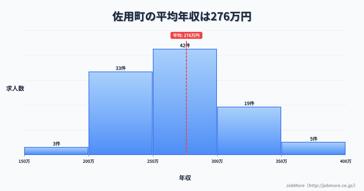 兵庫県 佐用町内の平均年収は358万円です。中央値は341万円、最頻値は300万円〜350万円です。