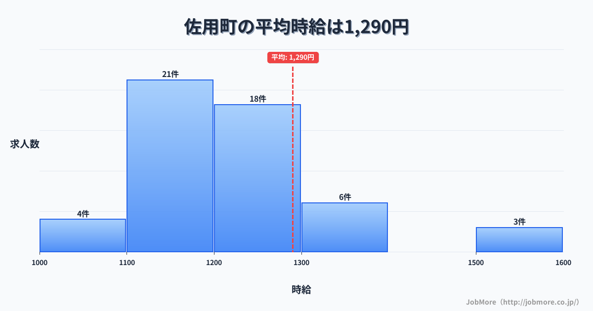 兵庫県 佐用町内の平均時給は1,286円です。中央値は1,200円、最頻値は1,100円〜1,200円です。
