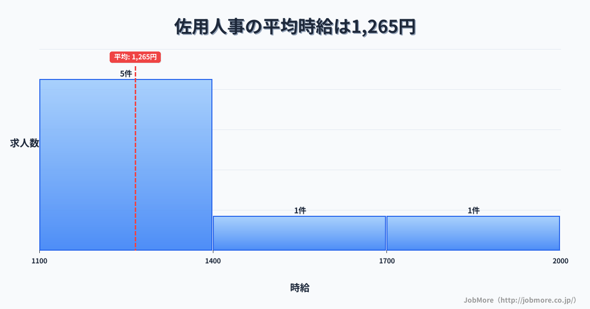 近畿兵庫県佐用駅周辺の人事の平均時給は1,265円です。中央値は1,130円、最頻値は1,100円〜1,200円です。