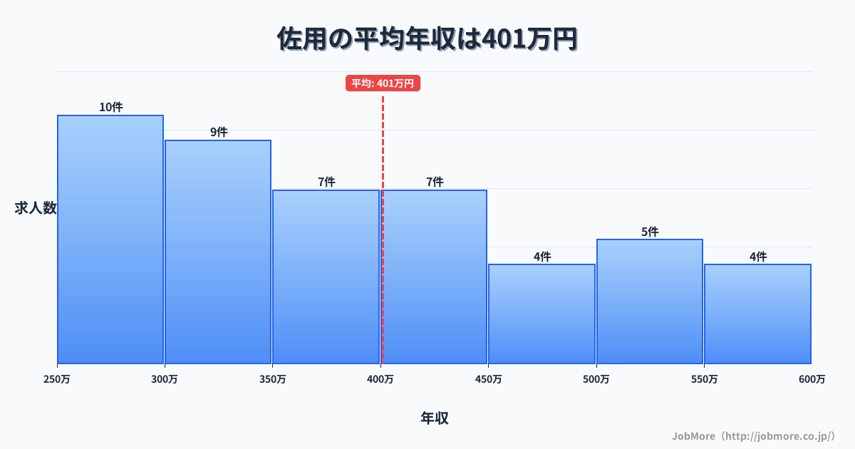 近畿兵庫県佐用駅周辺の平均年収は358万円です。中央値は341万円、最頻値は300万円〜350万円です。