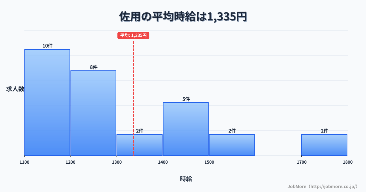 近畿兵庫県佐用駅周辺の平均時給は1,290円です。中央値は1,200円、最頻値は1,100円〜1,200円です。