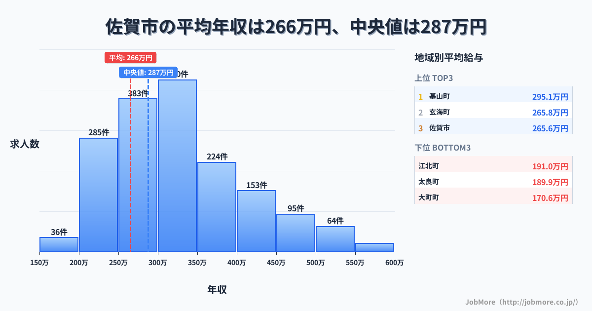 佐賀県内の平均年収は265万円です。中央値は287万円、最頻値は300万円〜350万円です。