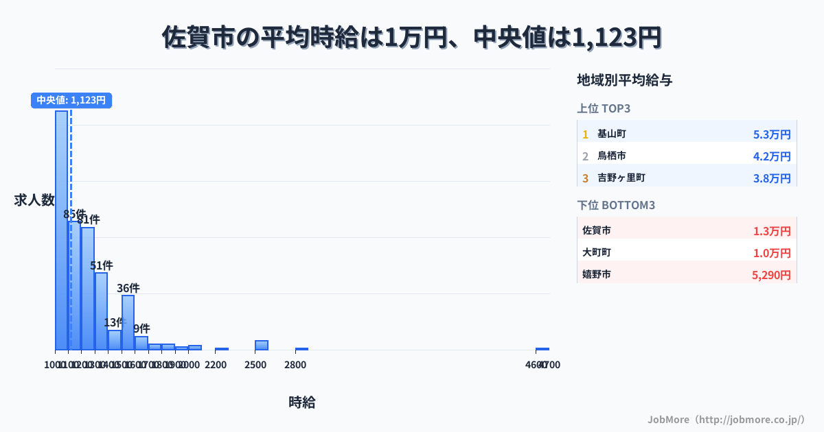 佐賀県内の平均時給は1万円です。中央値は1,120円、最頻値は1,000円〜1,100円です。