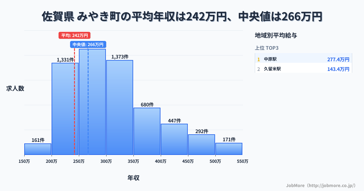 佐賀県 みやき町内の平均年収は242万円です。中央値は266万円、最頻値は250万円〜300万円です。