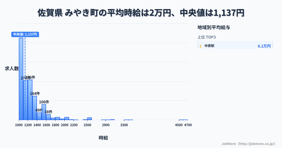 佐賀県 みやき町内の平均時給は2万円です。中央値は1,134円、最頻値は1,000円〜1,100円です。