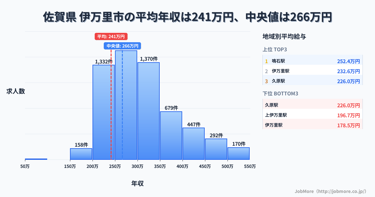 佐賀県 伊万里市内の平均年収は241万円です。中央値は266万円、最頻値は250万円〜300万円です。