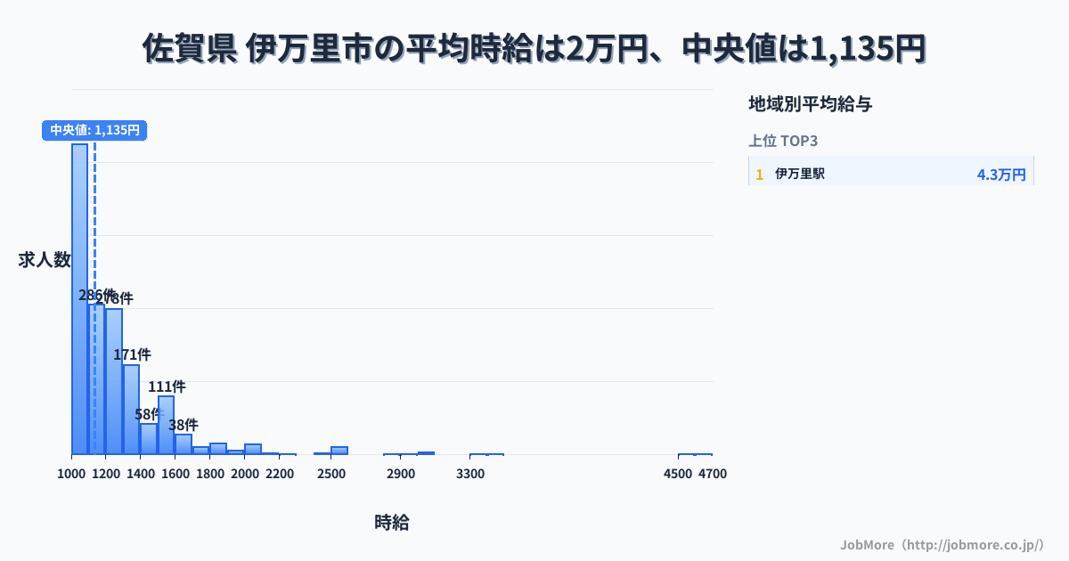 佐賀県 伊万里市内の平均時給は2万円です。中央値は1,134円、最頻値は1,000円〜1,100円です。