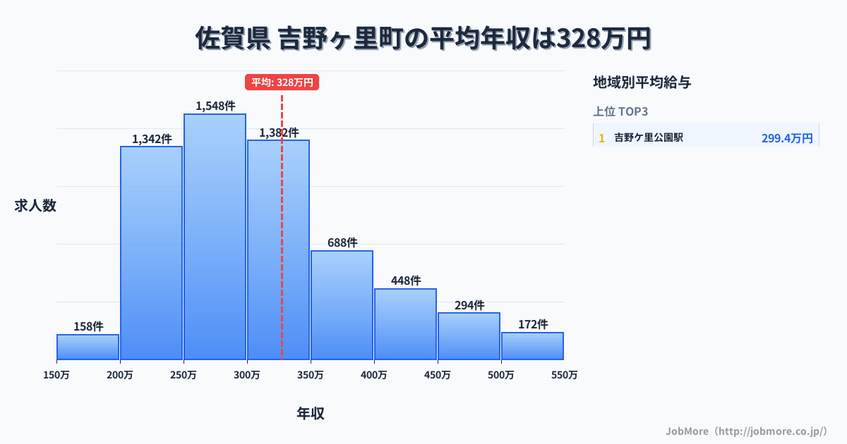 佐賀県 吉野ヶ里町内の平均年収は241万円です。中央値は266万円、最頻値は250万円〜300万円です。