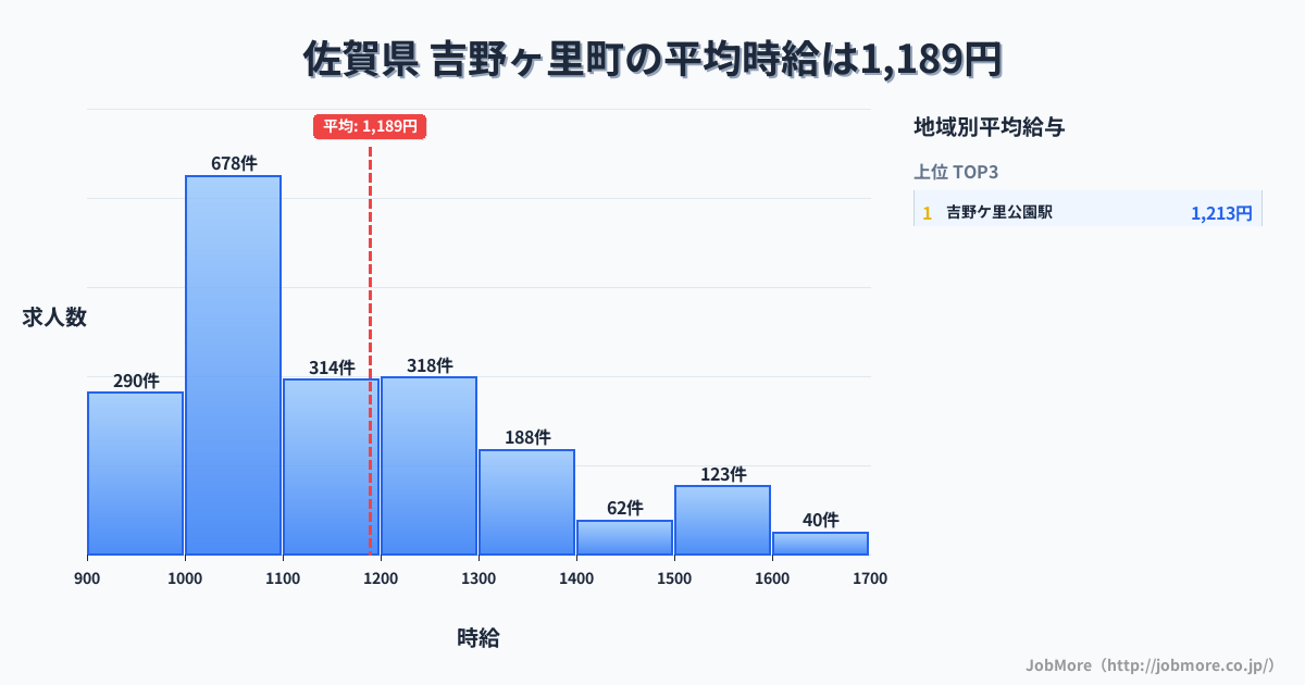 佐賀県 吉野ヶ里町内の平均時給は2万円です。中央値は1,134円、最頻値は1,000円〜1,100円です。