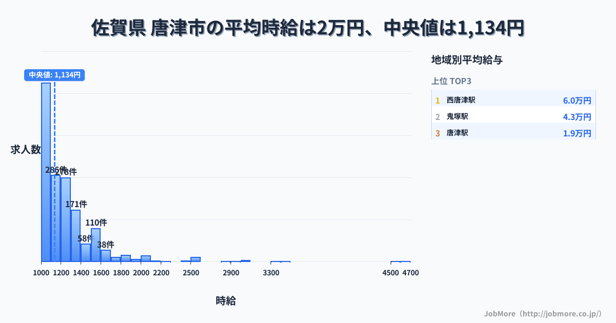 佐賀県 唐津市内の平均時給は2万円です。中央値は1,134円、最頻値は1,000円〜1,100円です。