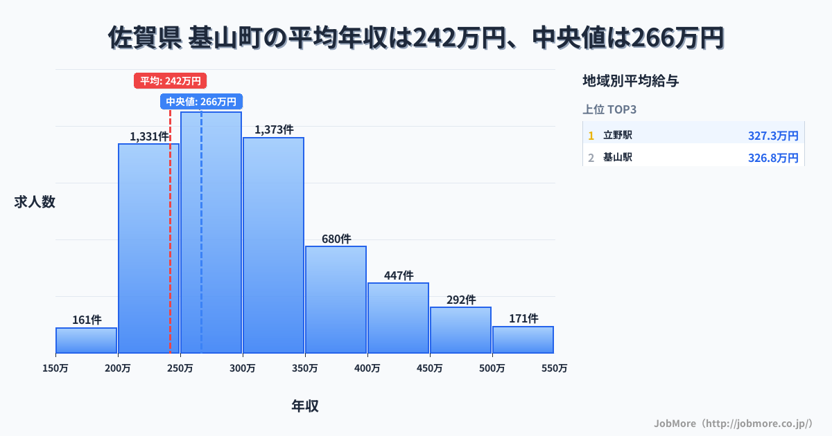 佐賀県 基山町内の平均年収は242万円です。中央値は266万円、最頻値は250万円〜300万円です。