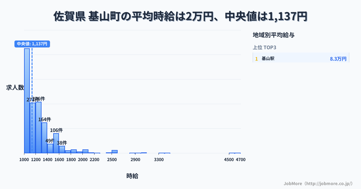 佐賀県 基山町内の平均時給は2万円です。中央値は1,134円、最頻値は1,000円〜1,100円です。