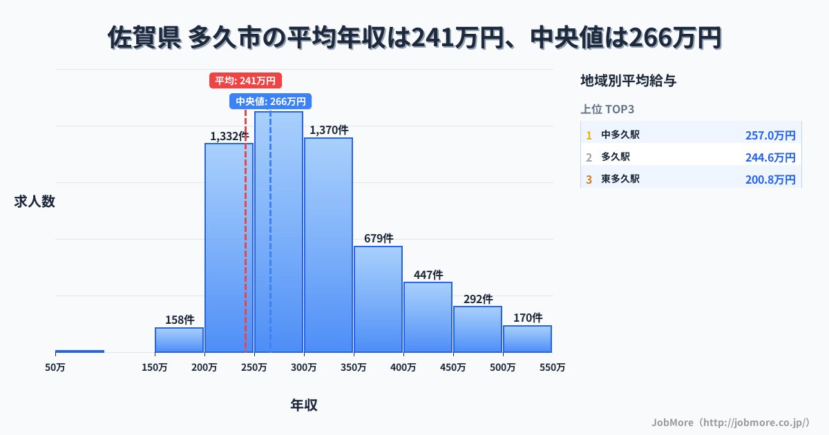 佐賀県 多久市内の平均年収は242万円です。中央値は266万円、最頻値は250万円〜300万円です。