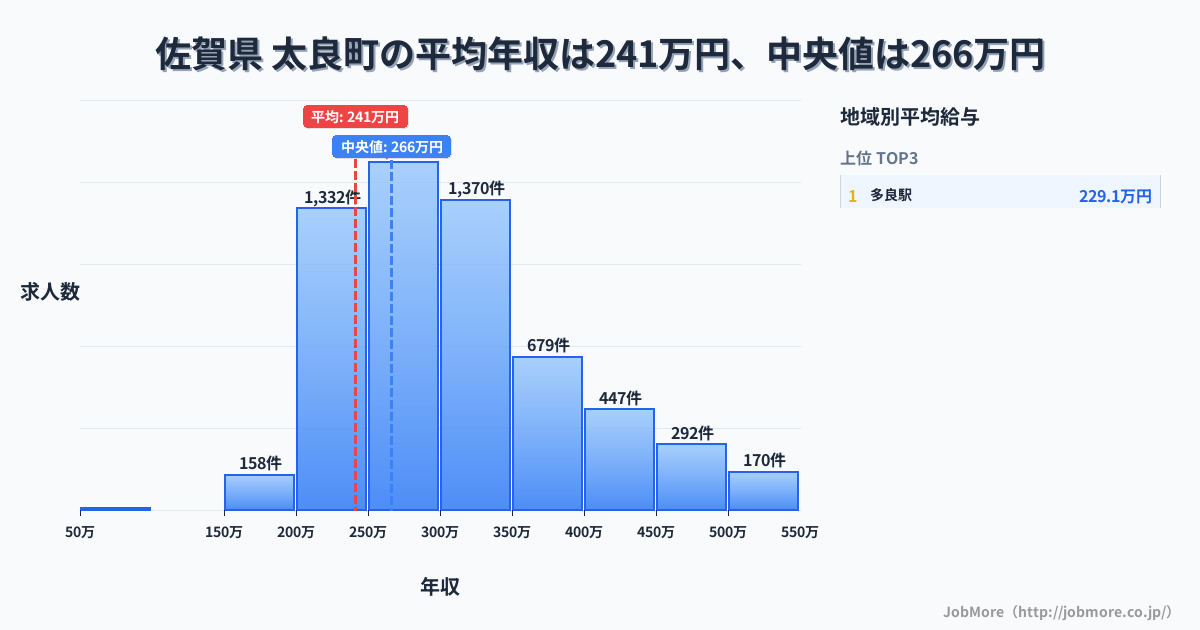 佐賀県 太良町内の平均年収は242万円です。中央値は266万円、最頻値は250万円〜300万円です。